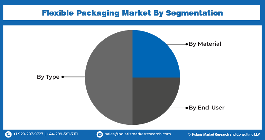 Flexible Packaging Market Seg